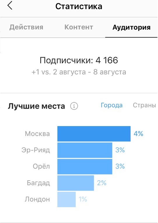 Аналитика Инстаграм*: мощный инструмент для бизнеса
