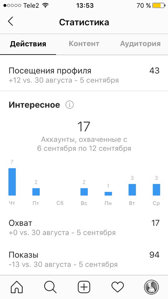 Чем показы отличаются от вовлеченности и как увеличить показатели статистики?