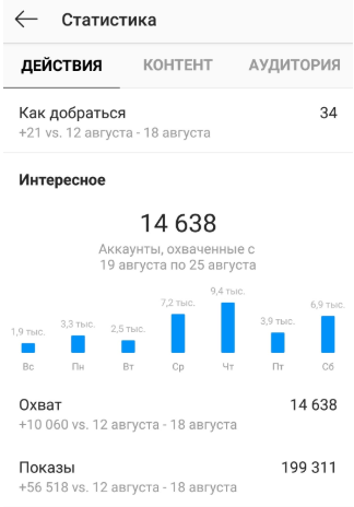 Как за 21 день увеличить охват в Instagram* в 10 раз