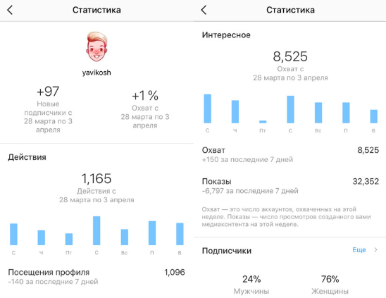 Как за 21 день увеличить охват в Instagram* в 10 раз