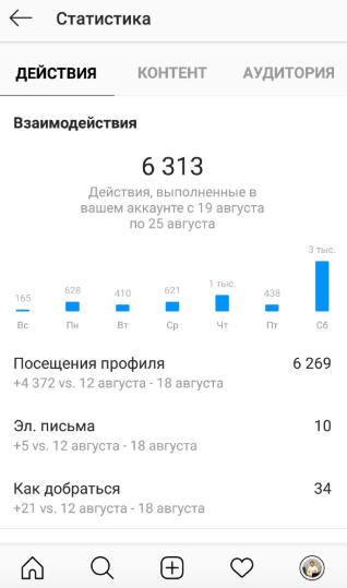 Как за 21 день увеличить охват в Instagram* в 10 раз