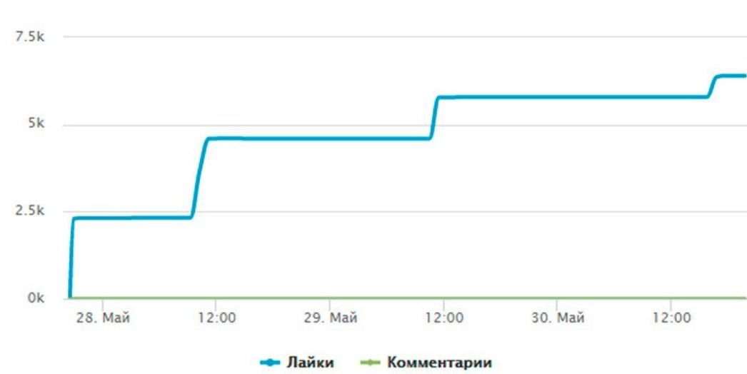 Проверить профиль Инстаграм* на накрутку