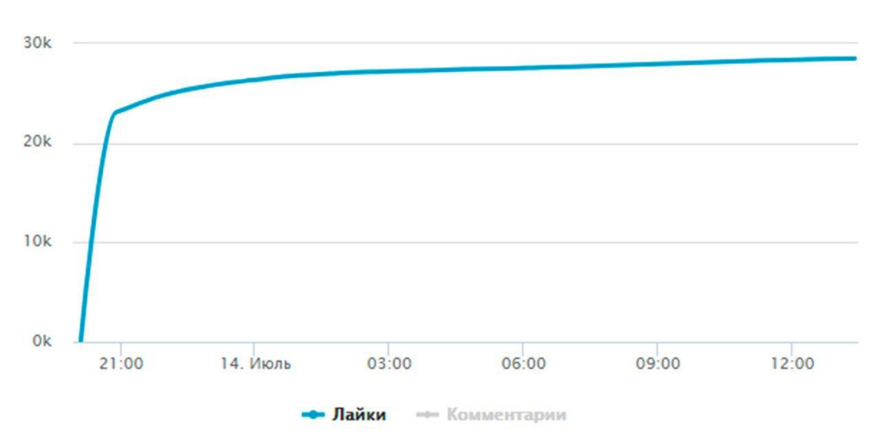 Проверить профиль Инстаграм* на накрутку