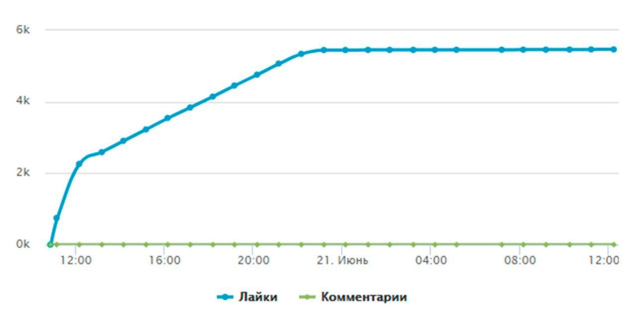 Проверить профиль Инстаграм* на накрутку