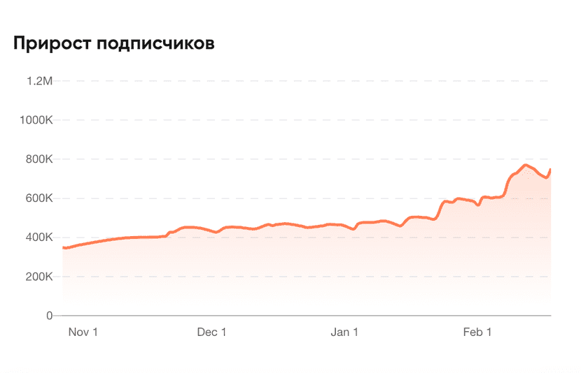 Как анализировать аккаунт в Инстаграме*